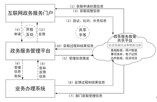 后端服务