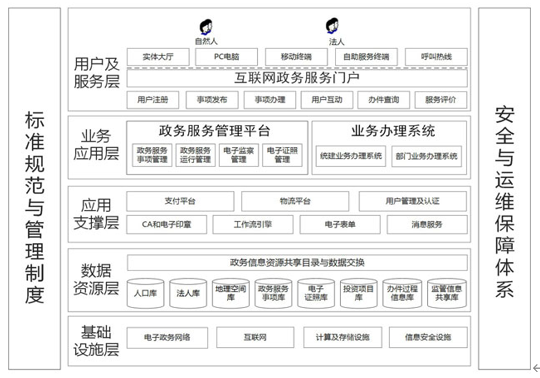 应用架构
