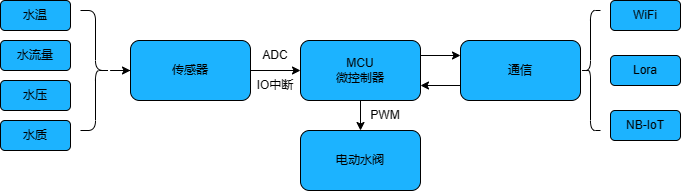 硬件架构