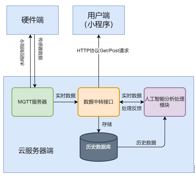 服务器端架构